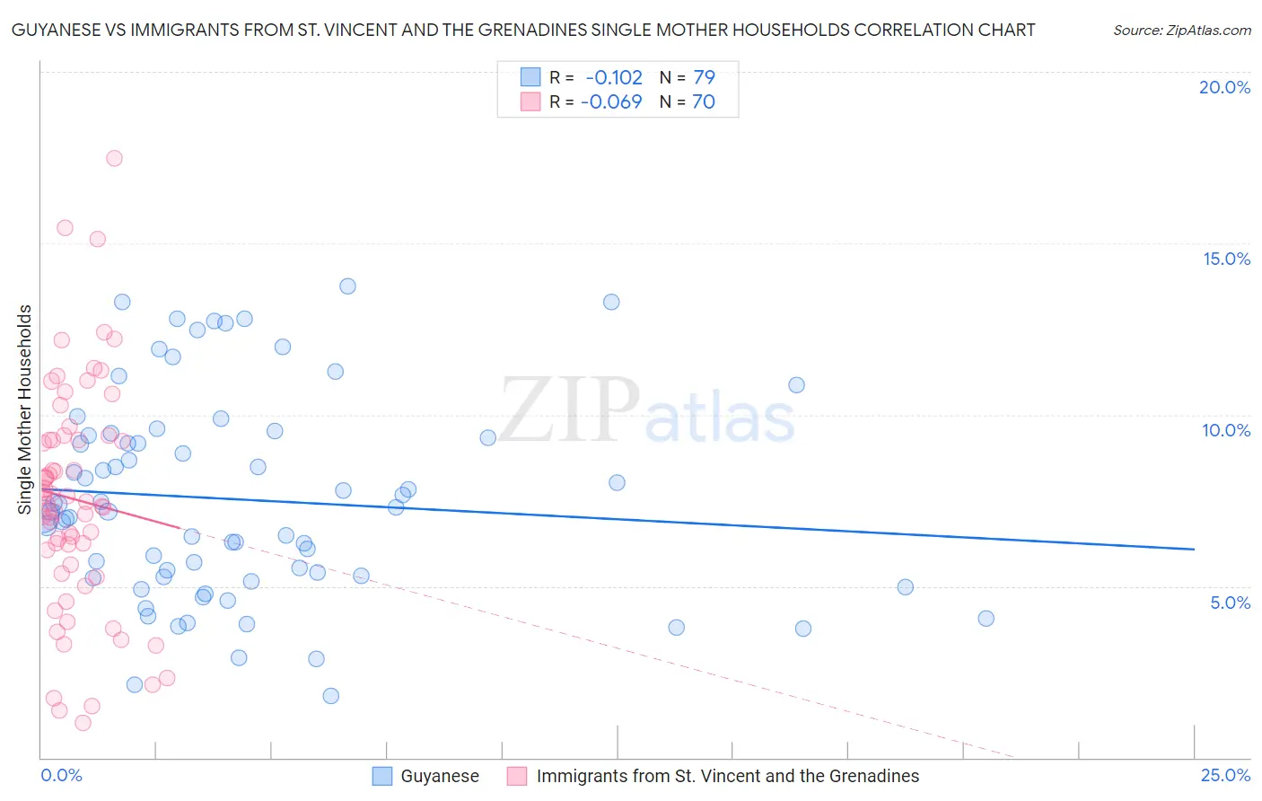 Guyanese vs Immigrants from St. Vincent and the Grenadines Single Mother Households