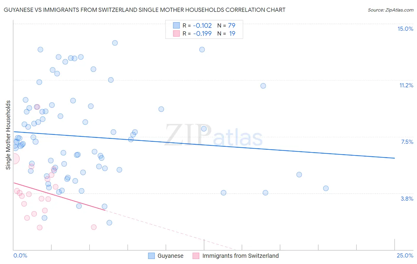 Guyanese vs Immigrants from Switzerland Single Mother Households