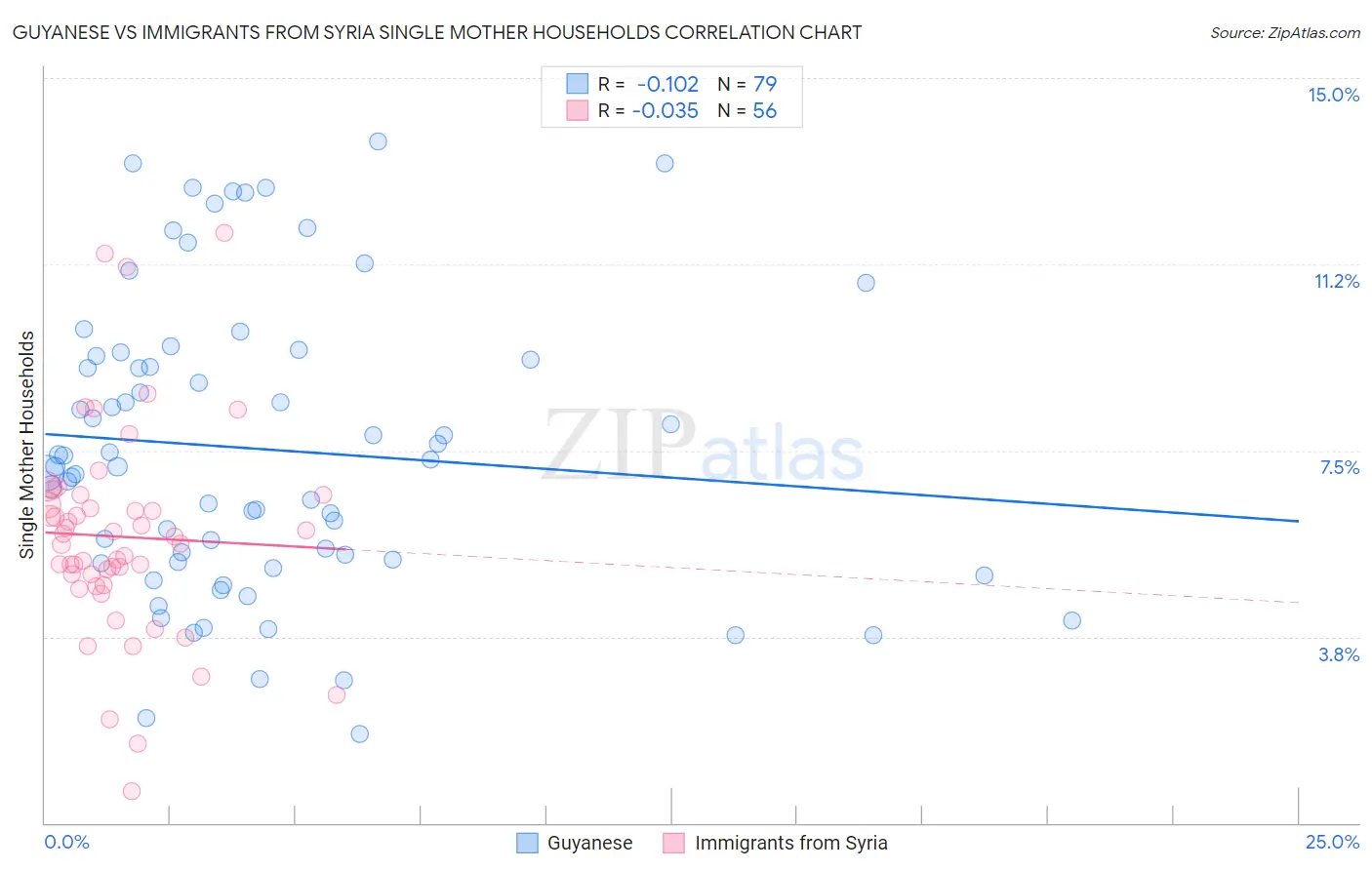 Guyanese vs Immigrants from Syria Single Mother Households