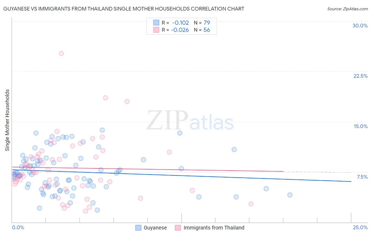 Guyanese vs Immigrants from Thailand Single Mother Households