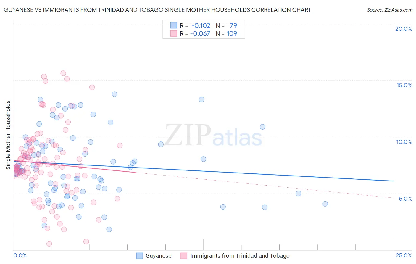 Guyanese vs Immigrants from Trinidad and Tobago Single Mother Households
