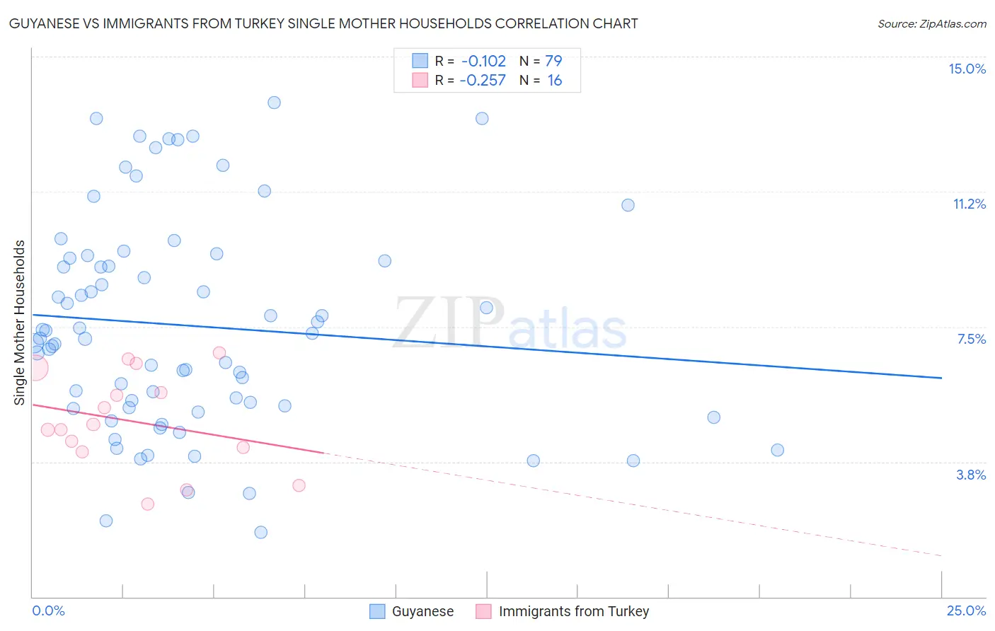 Guyanese vs Immigrants from Turkey Single Mother Households
