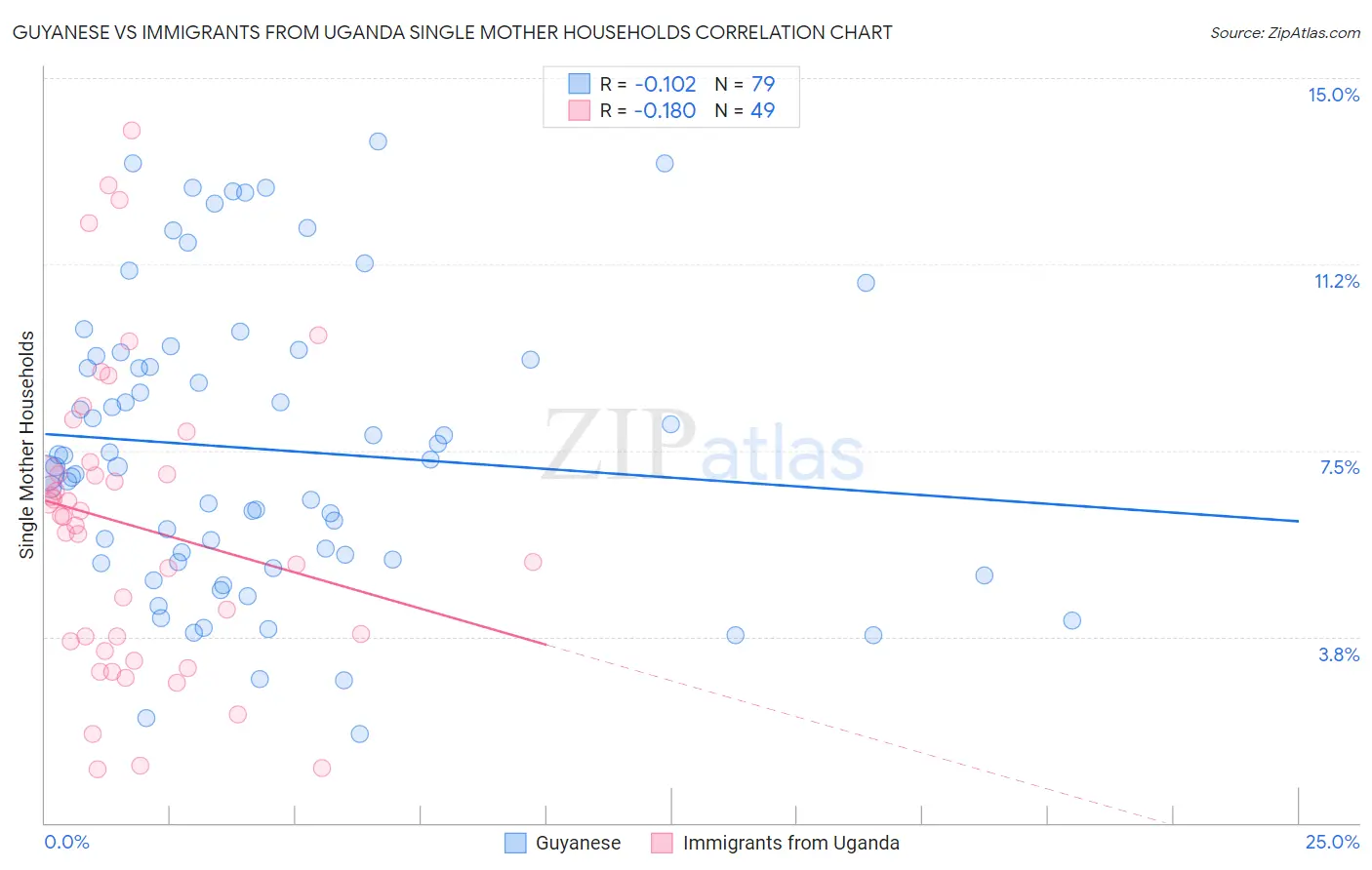 Guyanese vs Immigrants from Uganda Single Mother Households