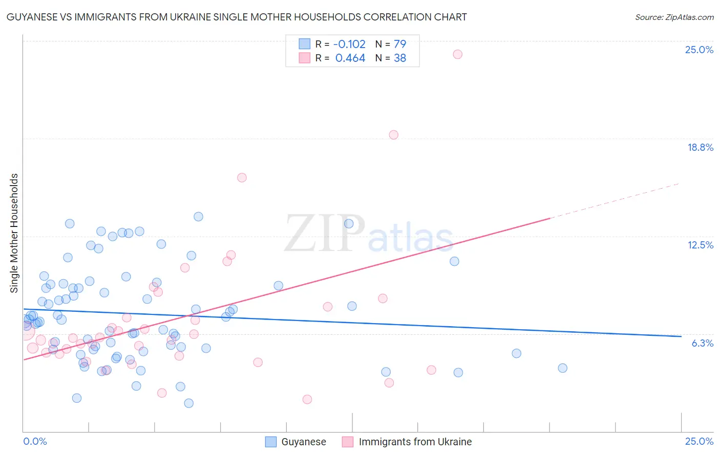 Guyanese vs Immigrants from Ukraine Single Mother Households