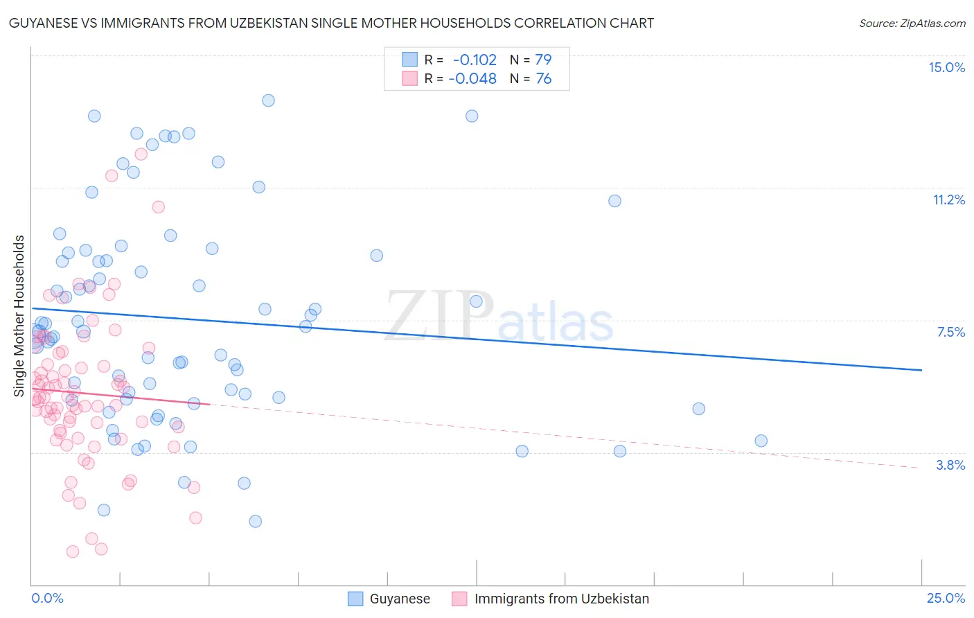 Guyanese vs Immigrants from Uzbekistan Single Mother Households