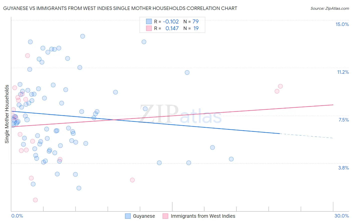 Guyanese vs Immigrants from West Indies Single Mother Households