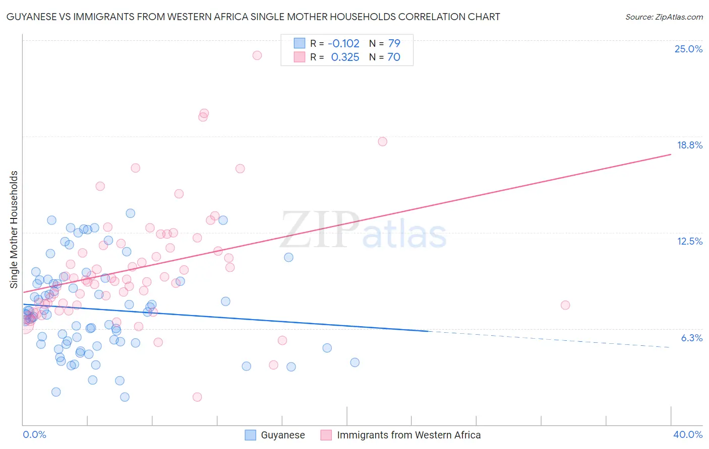 Guyanese vs Immigrants from Western Africa Single Mother Households