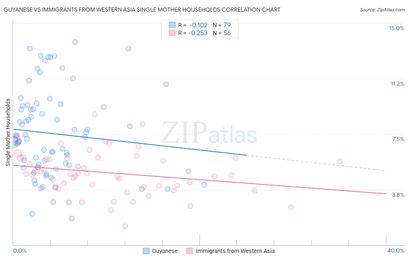 Guyanese vs Immigrants from Western Asia Single Mother Households