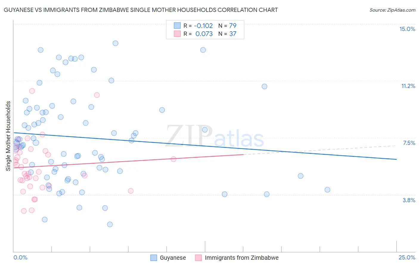 Guyanese vs Immigrants from Zimbabwe Single Mother Households