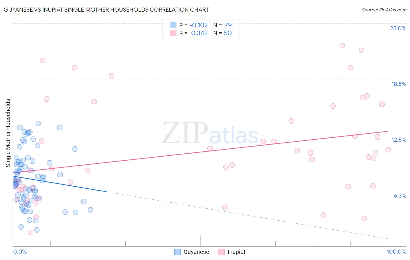 Guyanese vs Inupiat Single Mother Households