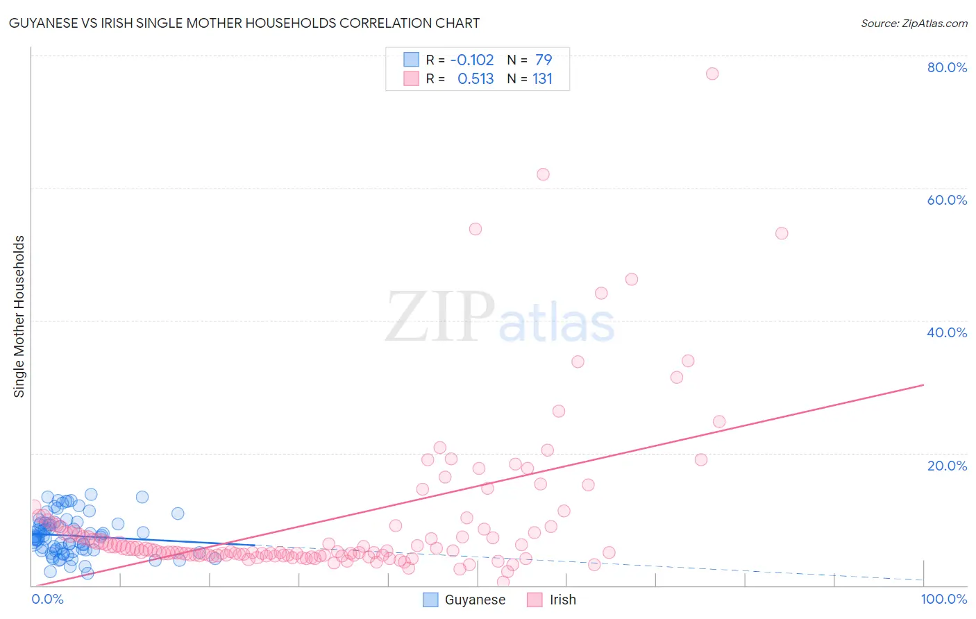 Guyanese vs Irish Single Mother Households