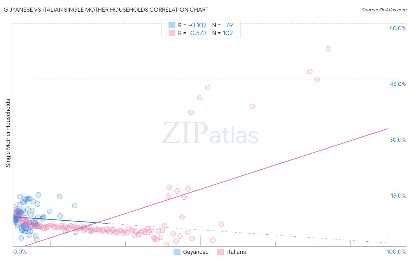 Guyanese vs Italian Single Mother Households