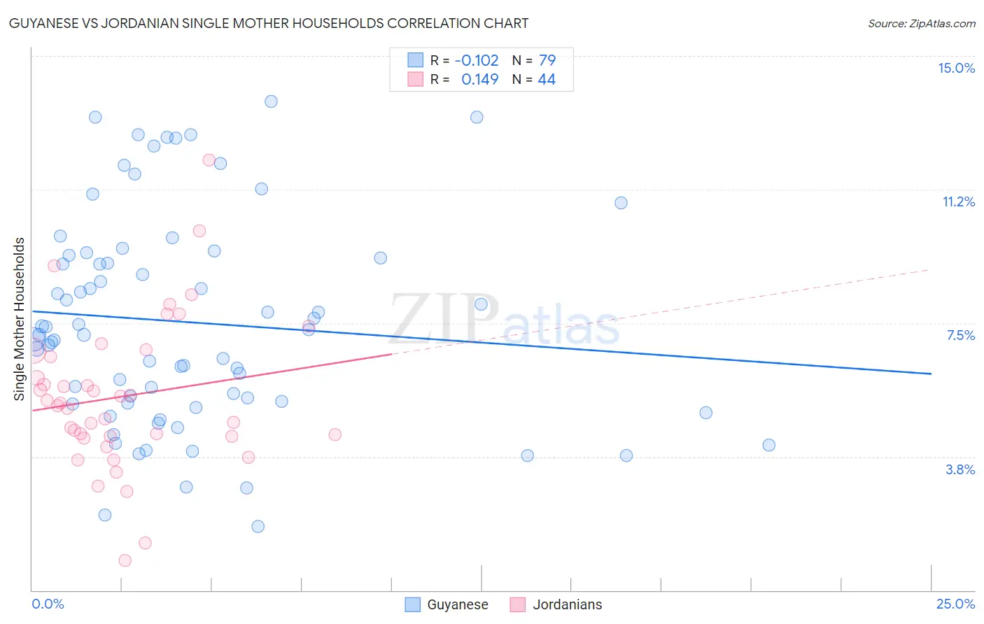 Guyanese vs Jordanian Single Mother Households