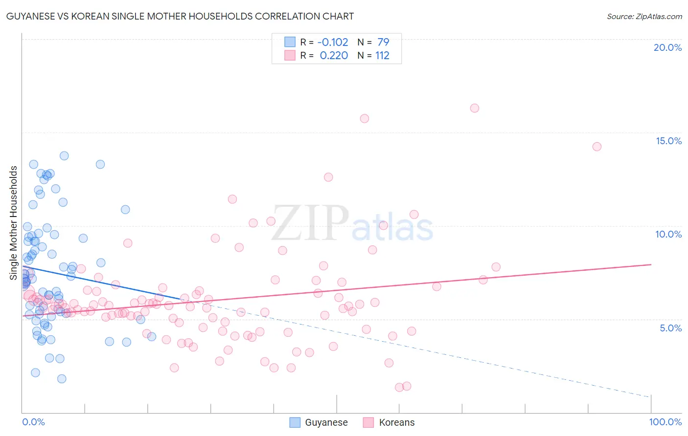 Guyanese vs Korean Single Mother Households