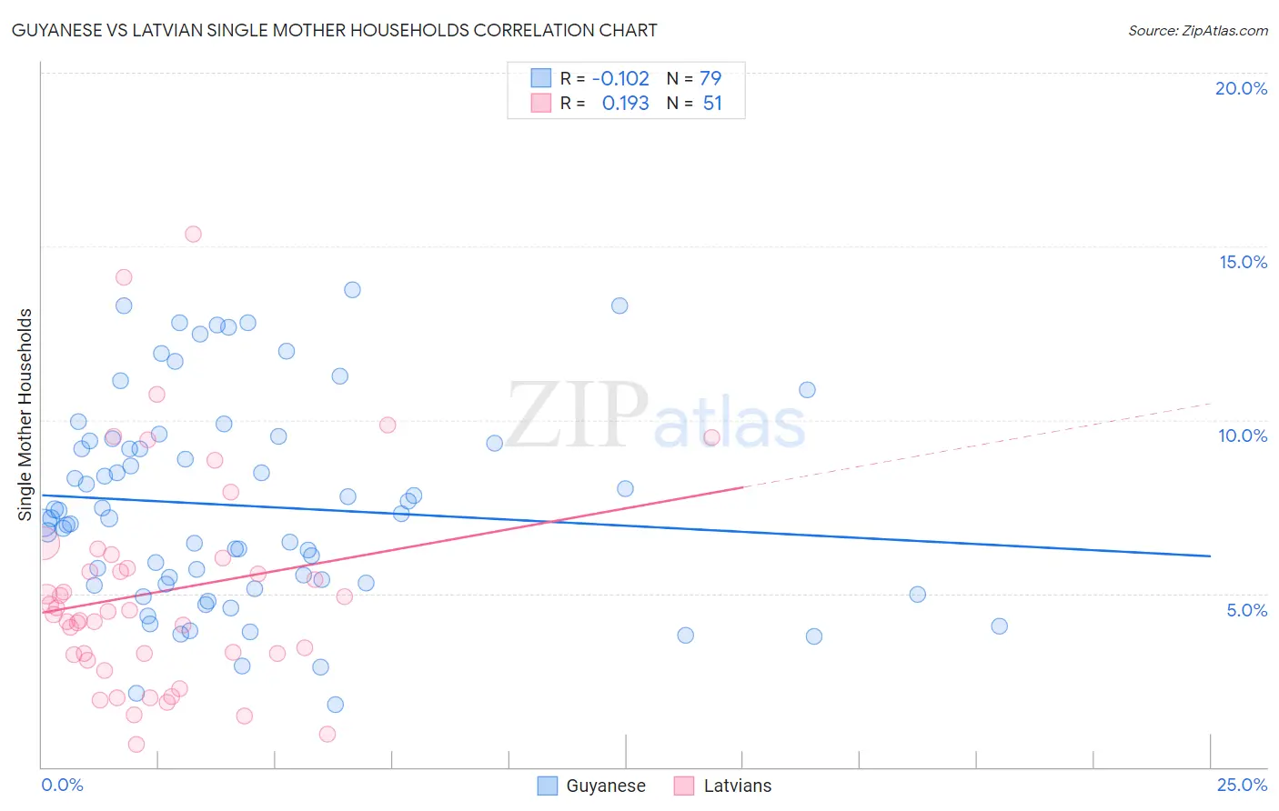 Guyanese vs Latvian Single Mother Households