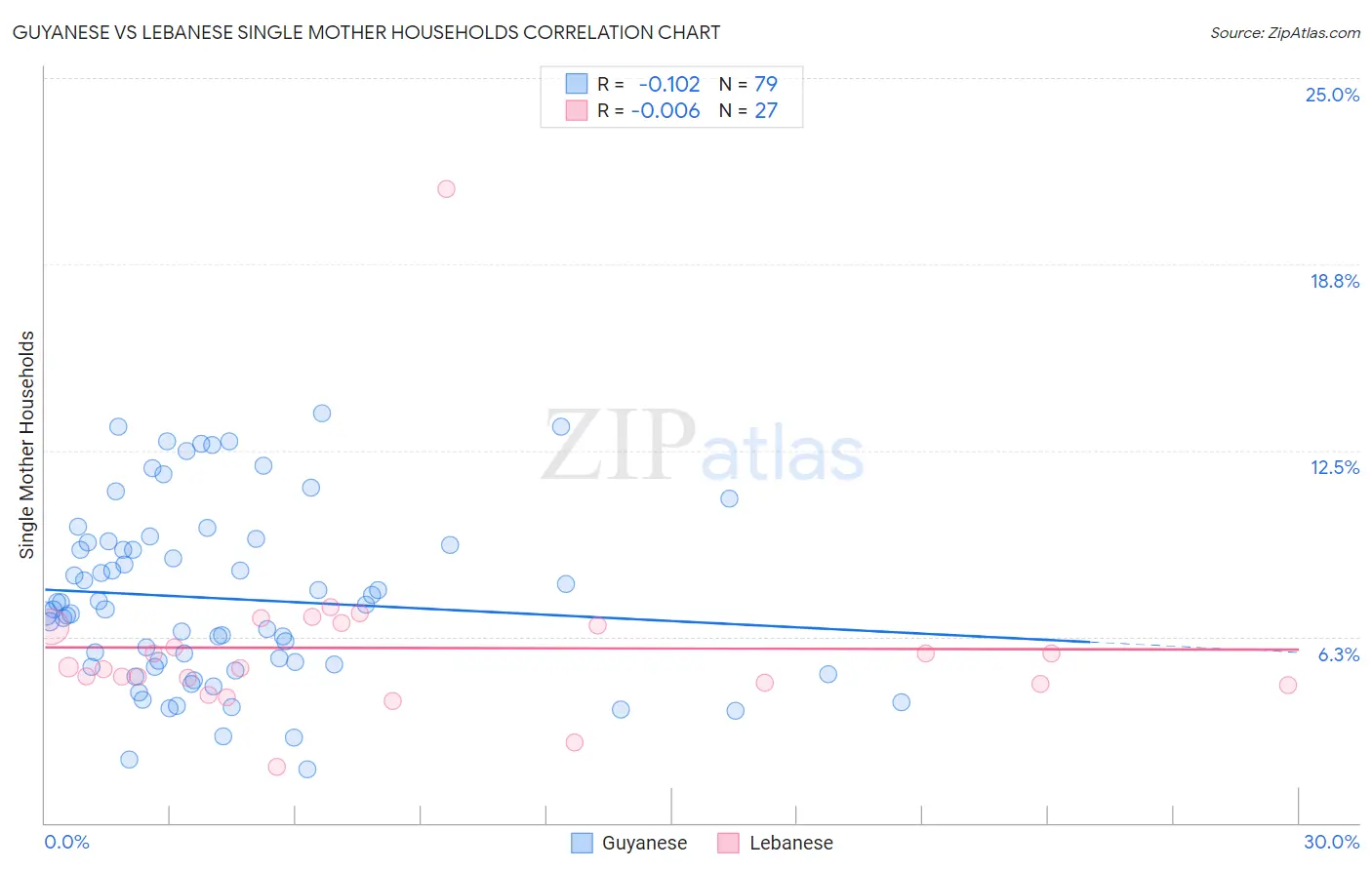 Guyanese vs Lebanese Single Mother Households