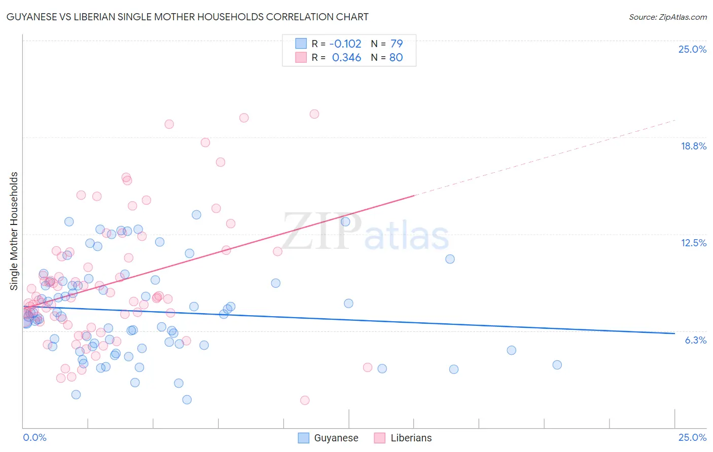 Guyanese vs Liberian Single Mother Households