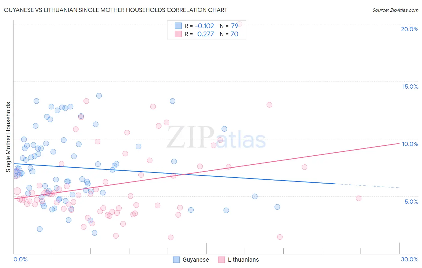 Guyanese vs Lithuanian Single Mother Households