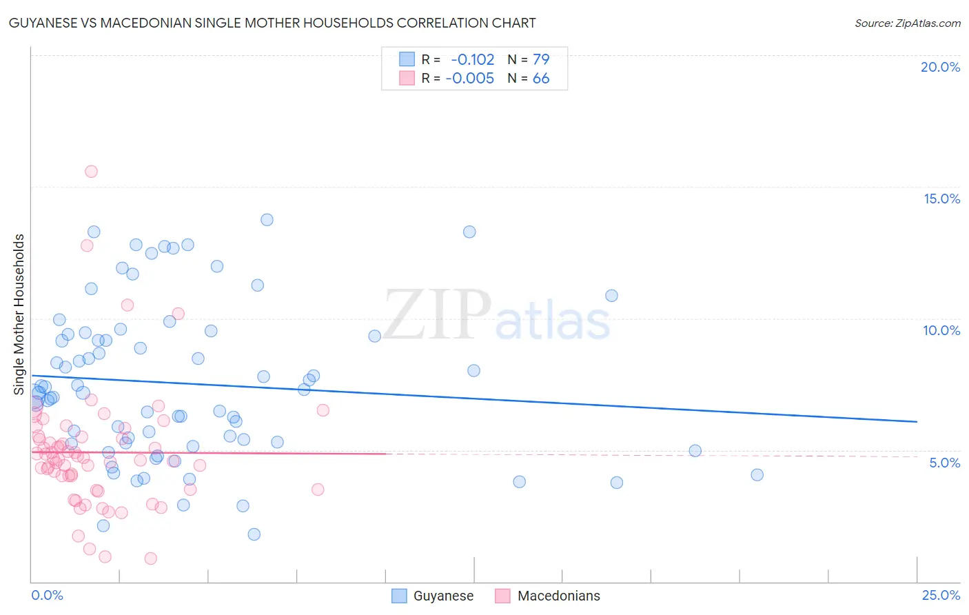Guyanese vs Macedonian Single Mother Households