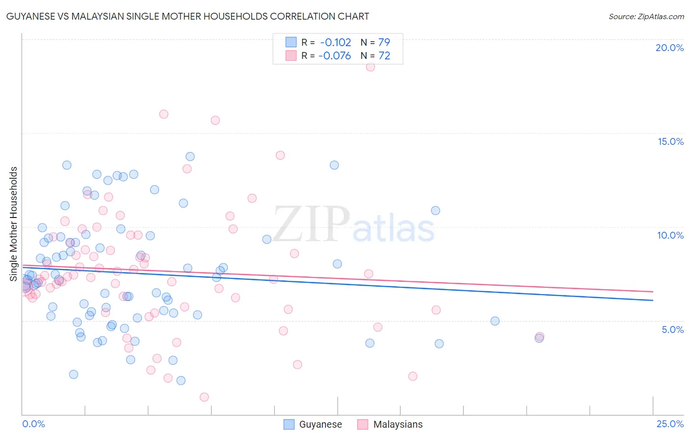 Guyanese vs Malaysian Single Mother Households