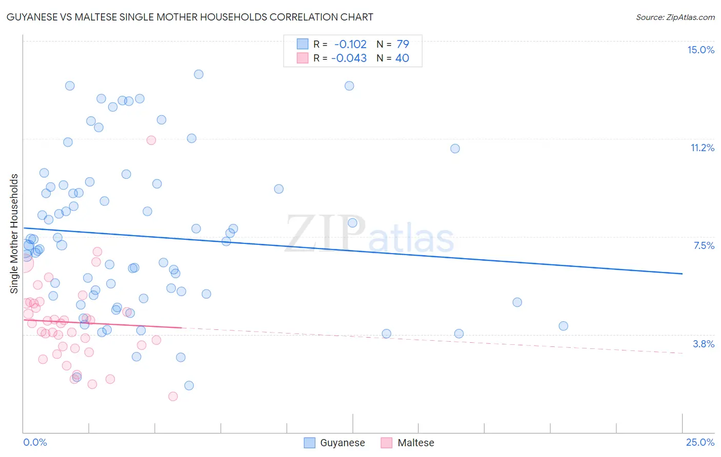Guyanese vs Maltese Single Mother Households
