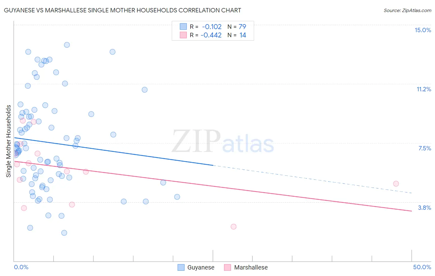 Guyanese vs Marshallese Single Mother Households