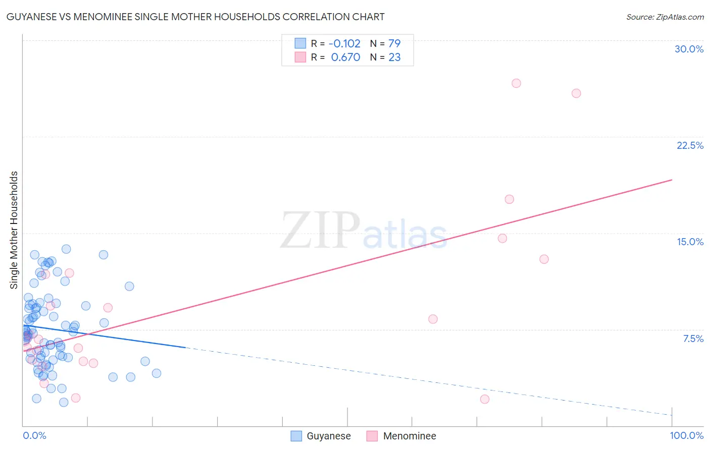Guyanese vs Menominee Single Mother Households