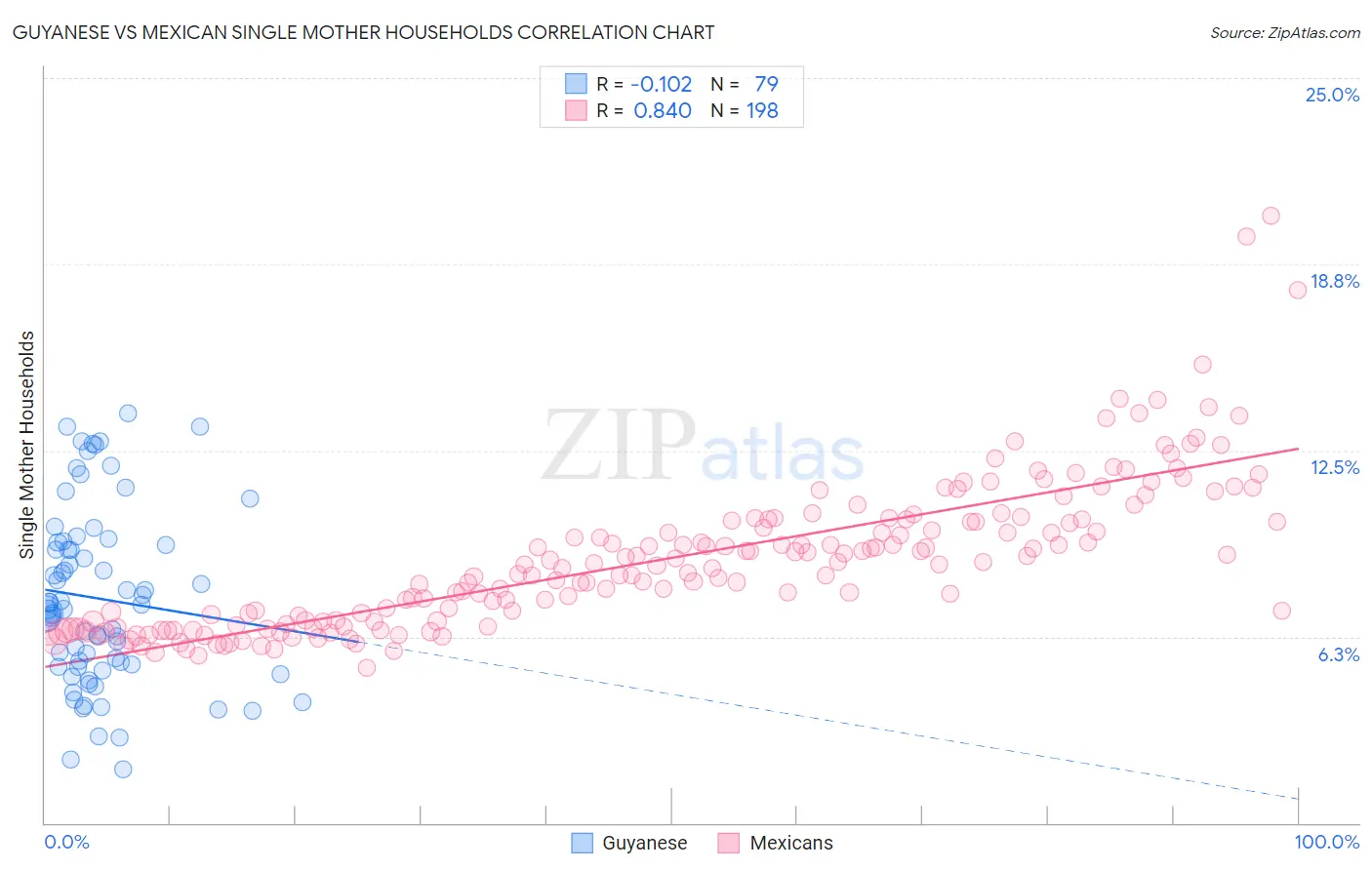 Guyanese vs Mexican Single Mother Households