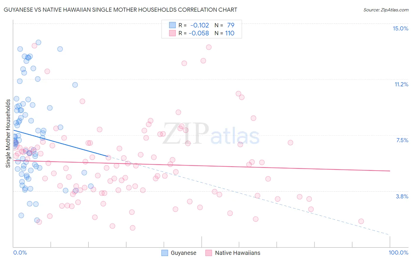 Guyanese vs Native Hawaiian Single Mother Households