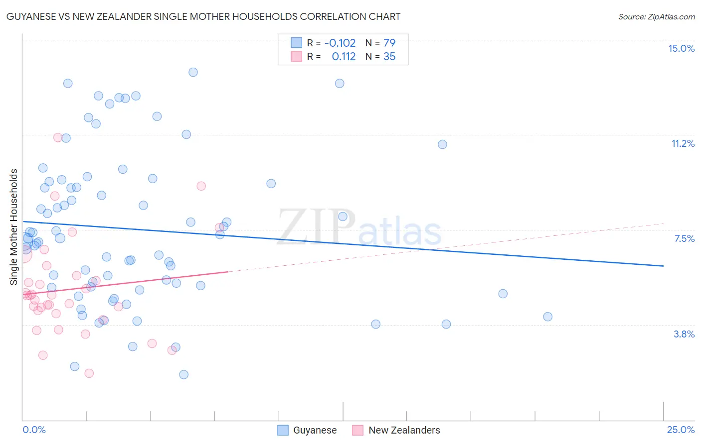 Guyanese vs New Zealander Single Mother Households