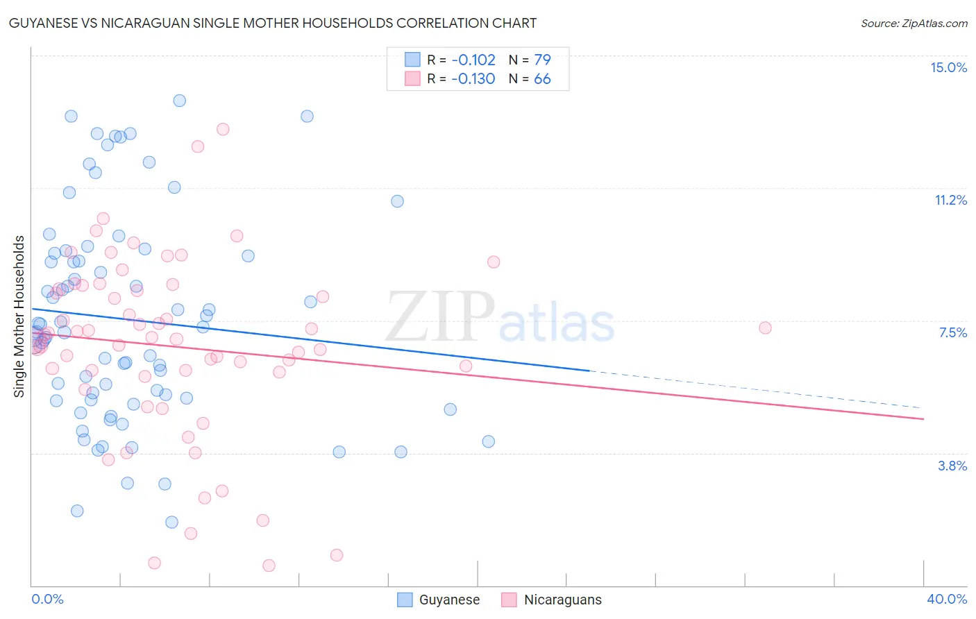 Guyanese vs Nicaraguan Single Mother Households
