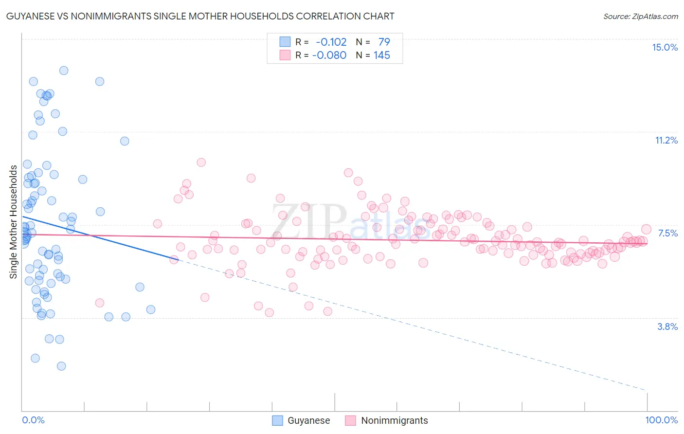 Guyanese vs Nonimmigrants Single Mother Households