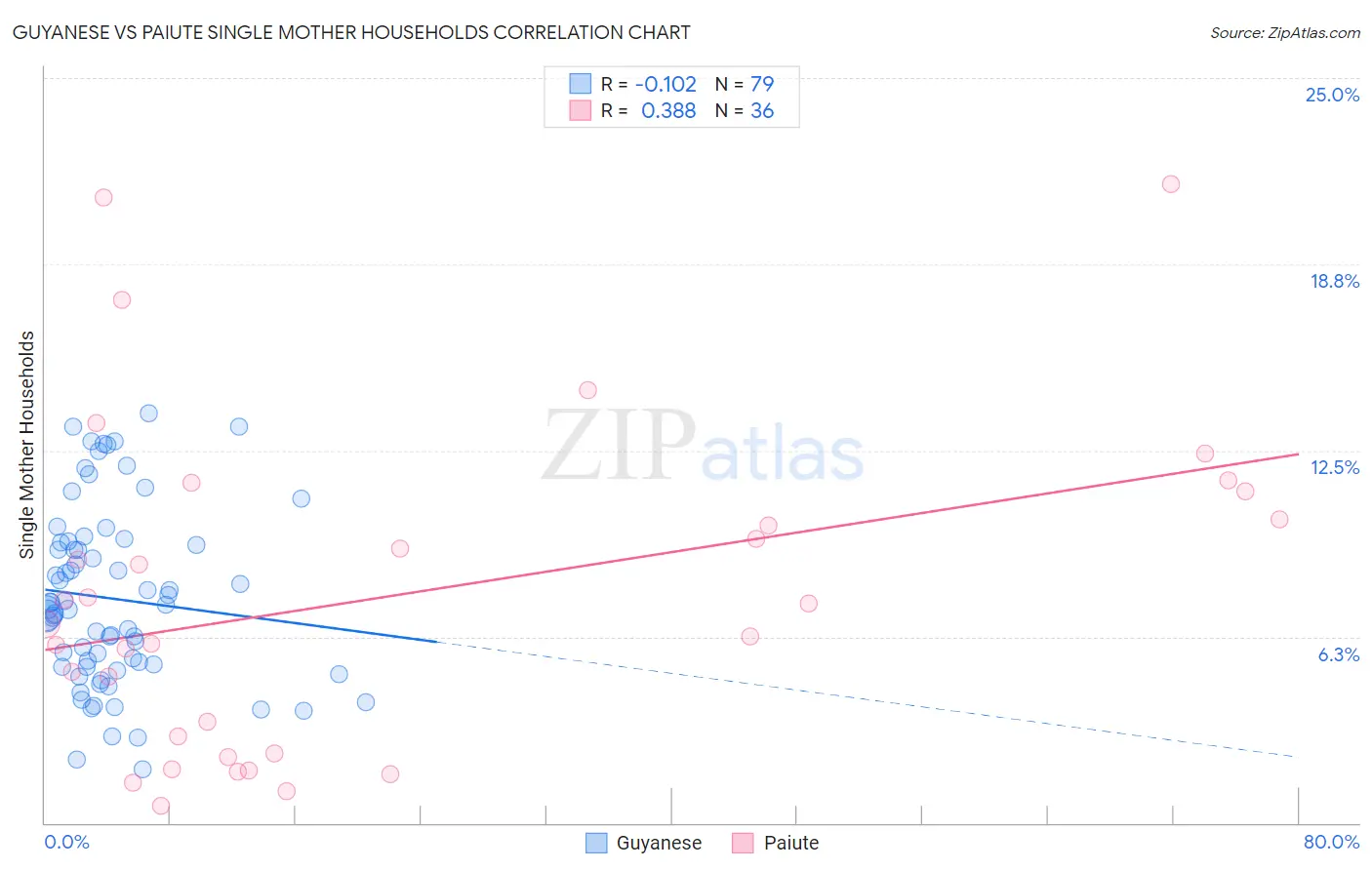 Guyanese vs Paiute Single Mother Households