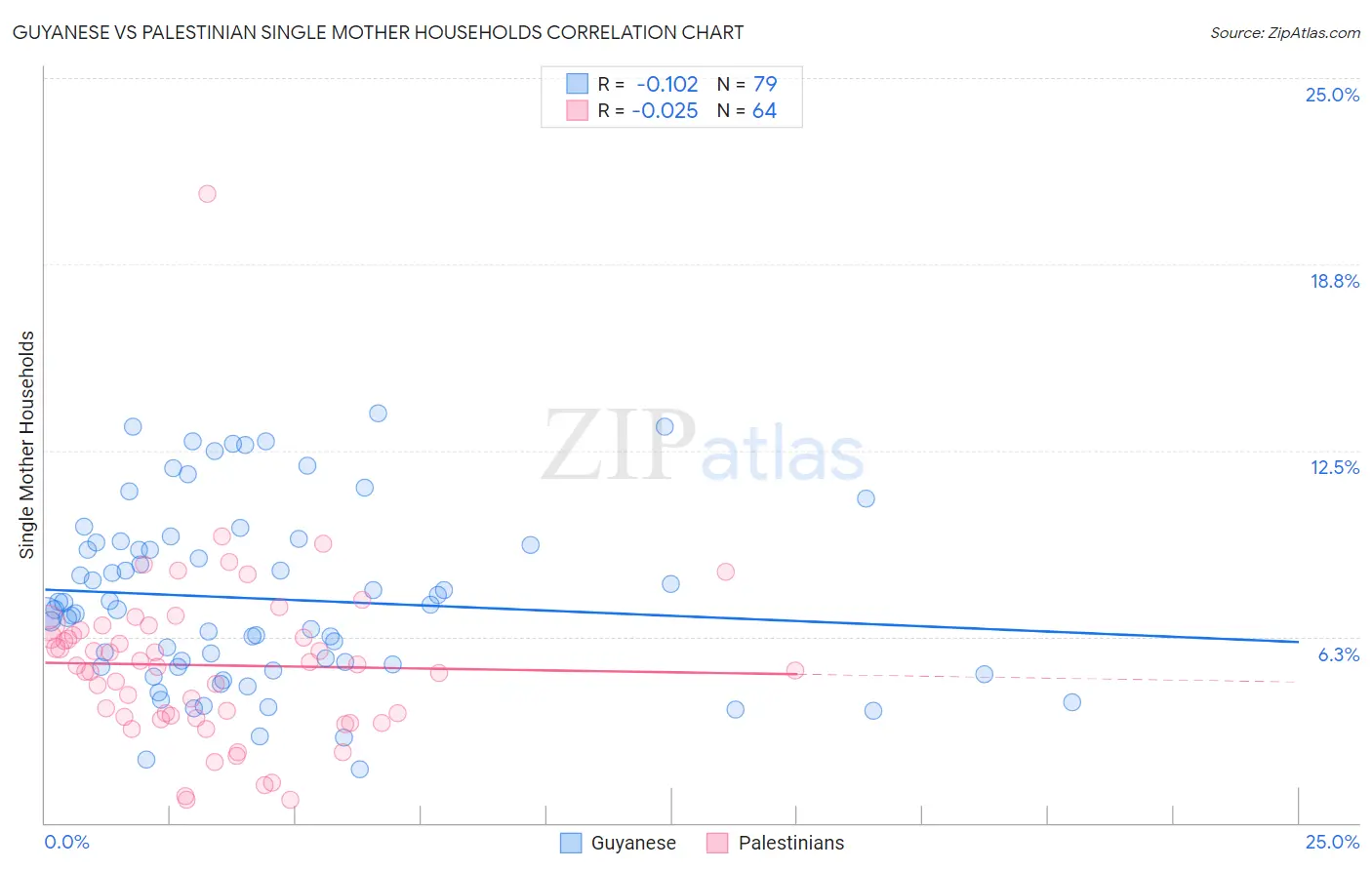 Guyanese vs Palestinian Single Mother Households