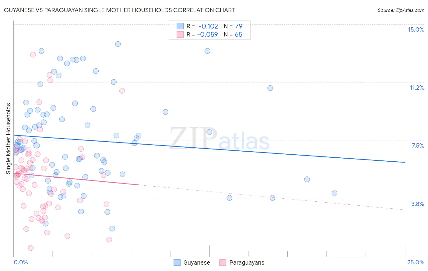 Guyanese vs Paraguayan Single Mother Households