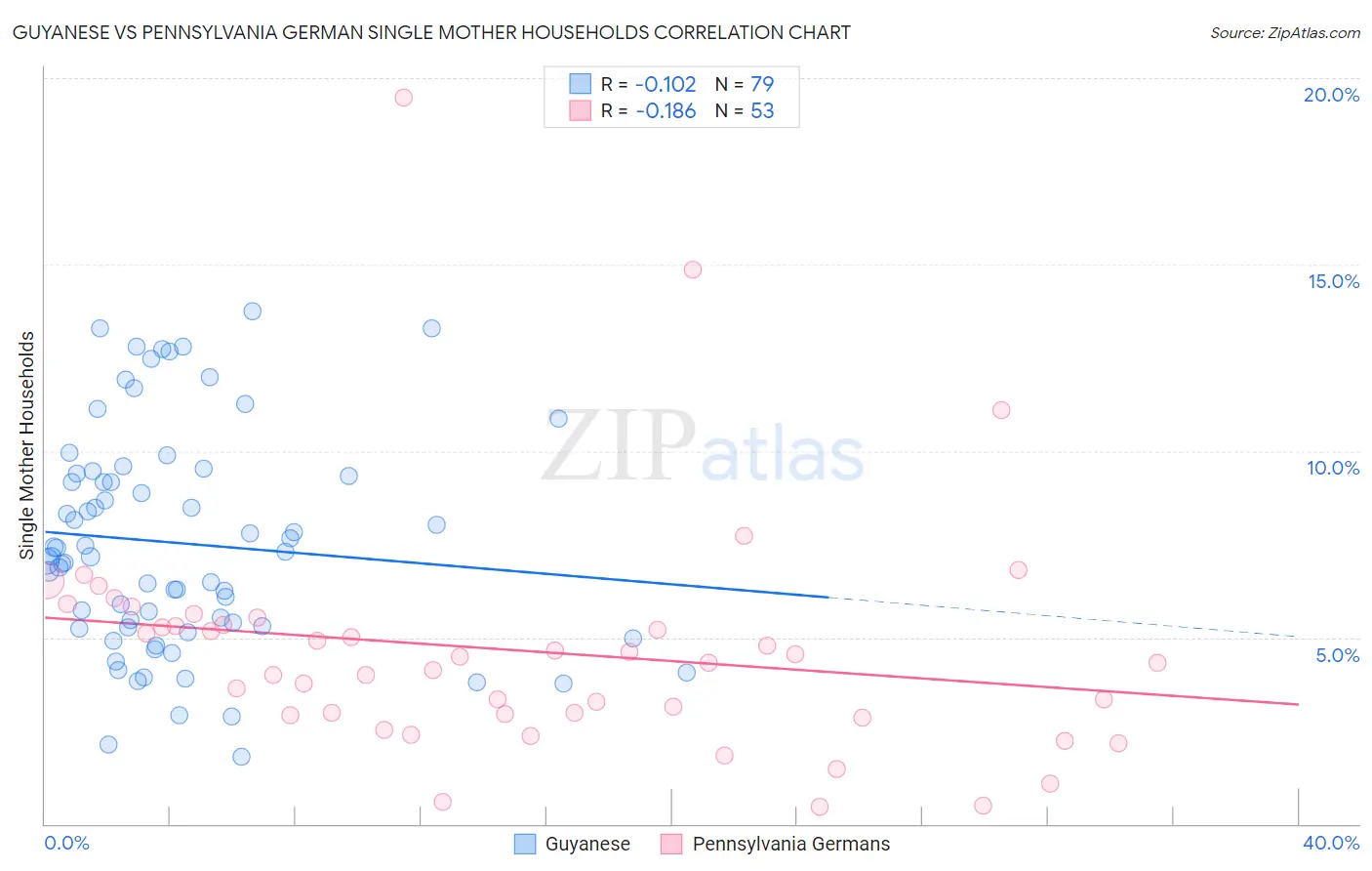 Guyanese vs Pennsylvania German Single Mother Households