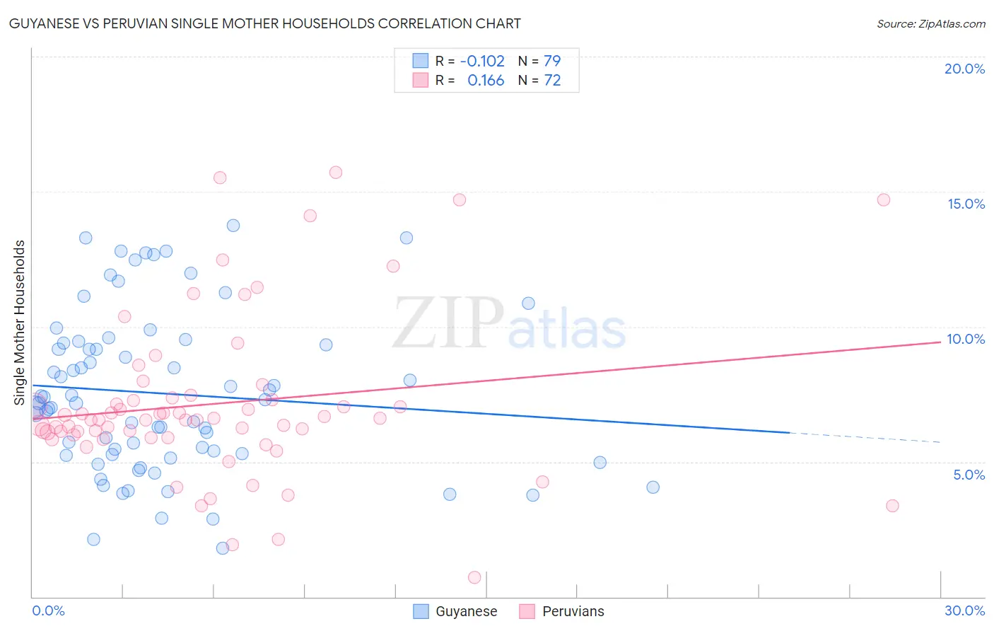 Guyanese vs Peruvian Single Mother Households
