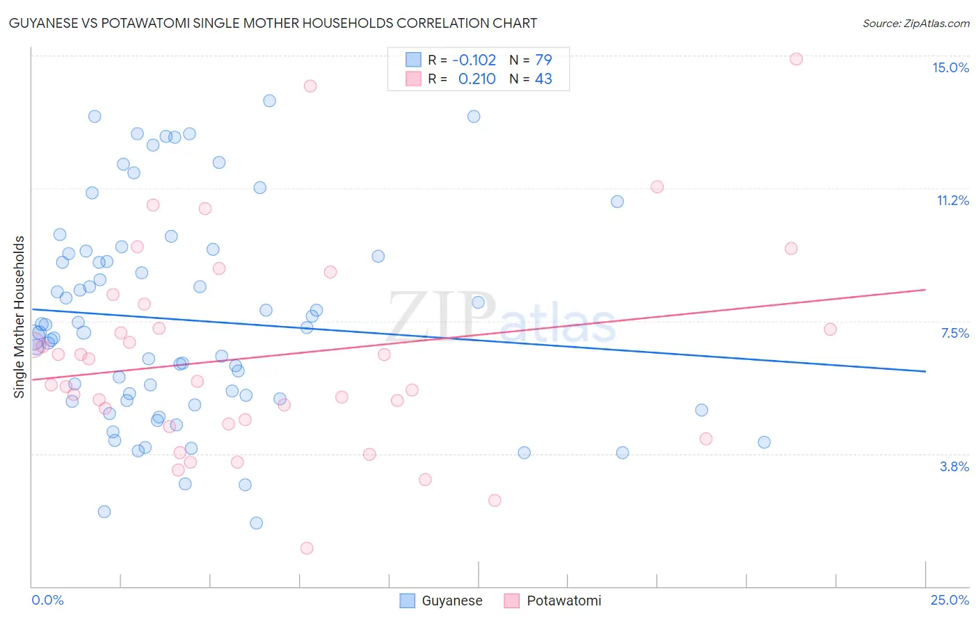 Guyanese vs Potawatomi Single Mother Households