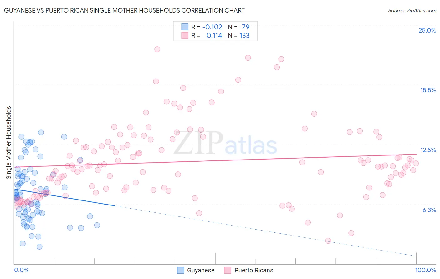Guyanese vs Puerto Rican Single Mother Households