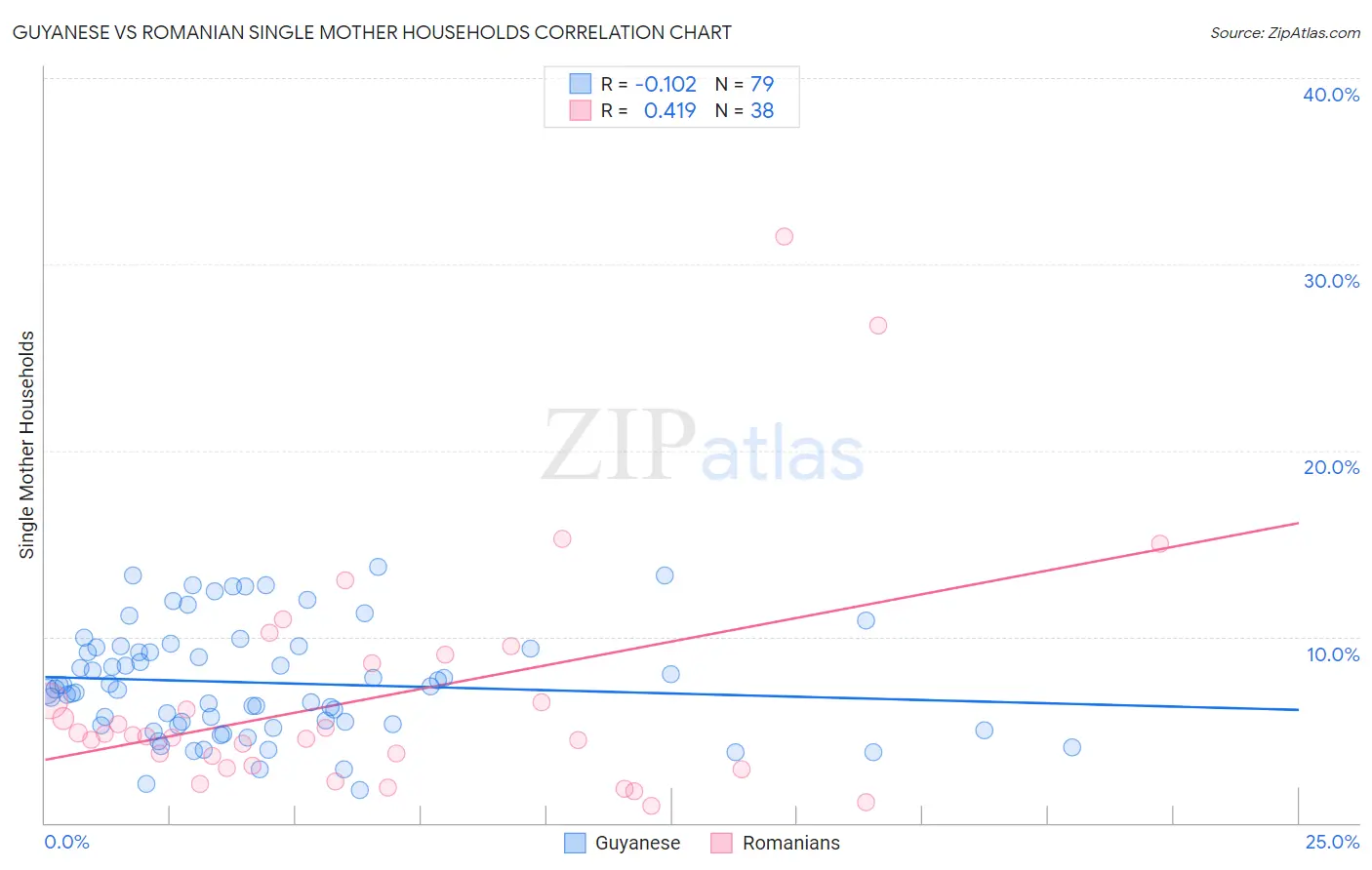 Guyanese vs Romanian Single Mother Households