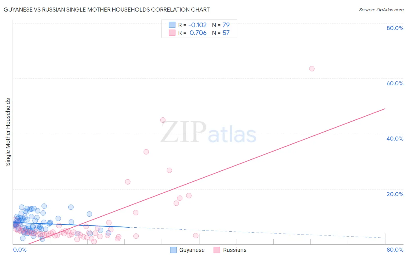 Guyanese vs Russian Single Mother Households