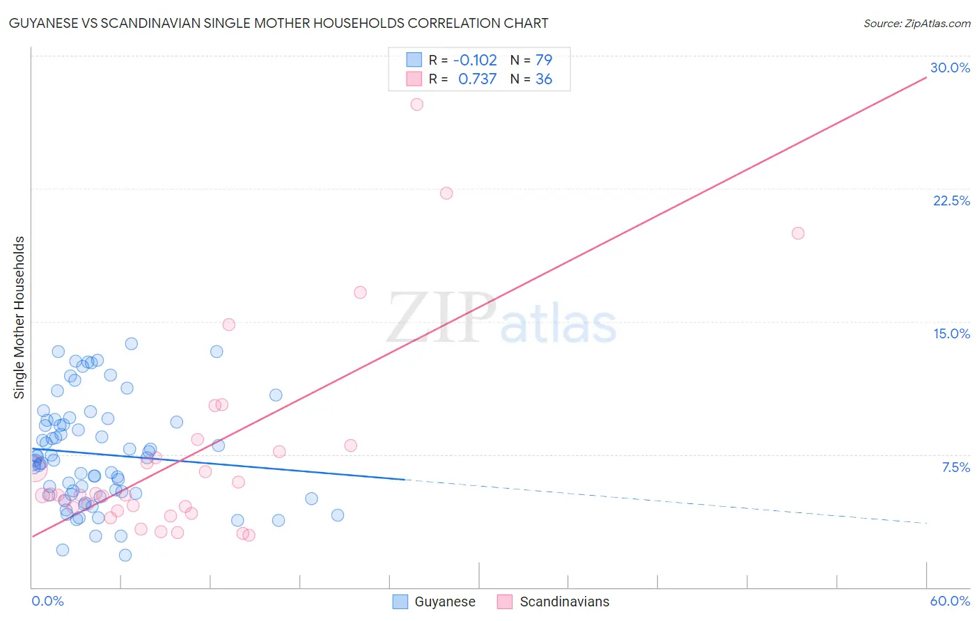 Guyanese vs Scandinavian Single Mother Households