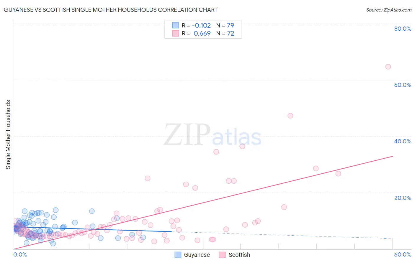 Guyanese vs Scottish Single Mother Households