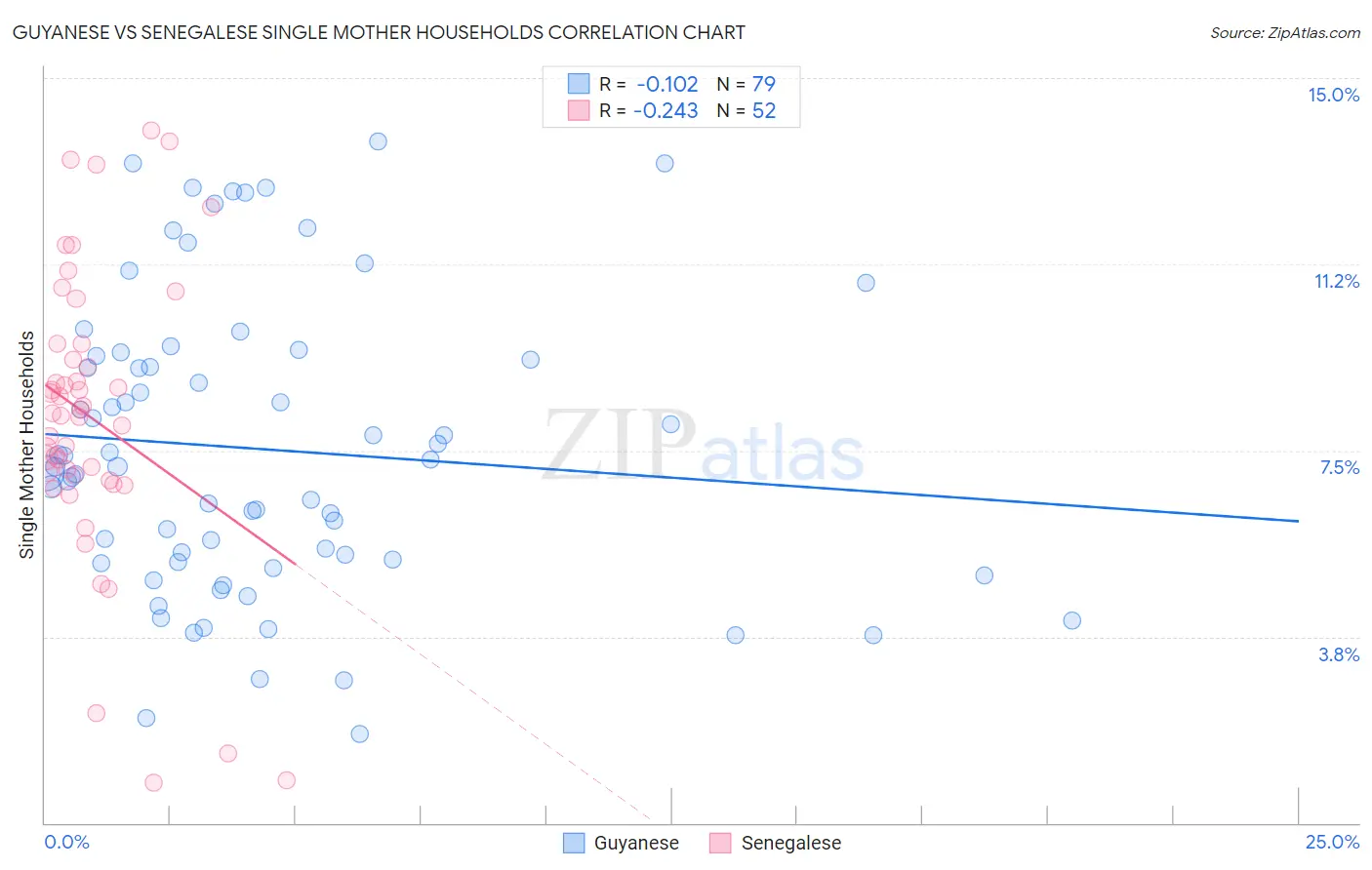 Guyanese vs Senegalese Single Mother Households