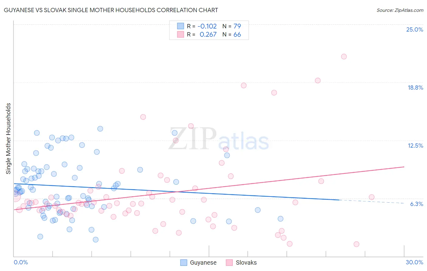 Guyanese vs Slovak Single Mother Households
