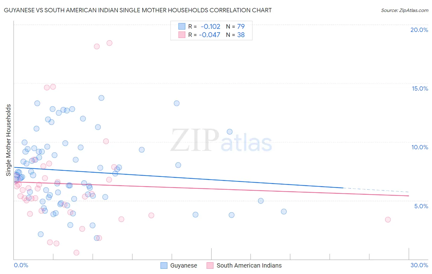 Guyanese vs South American Indian Single Mother Households
