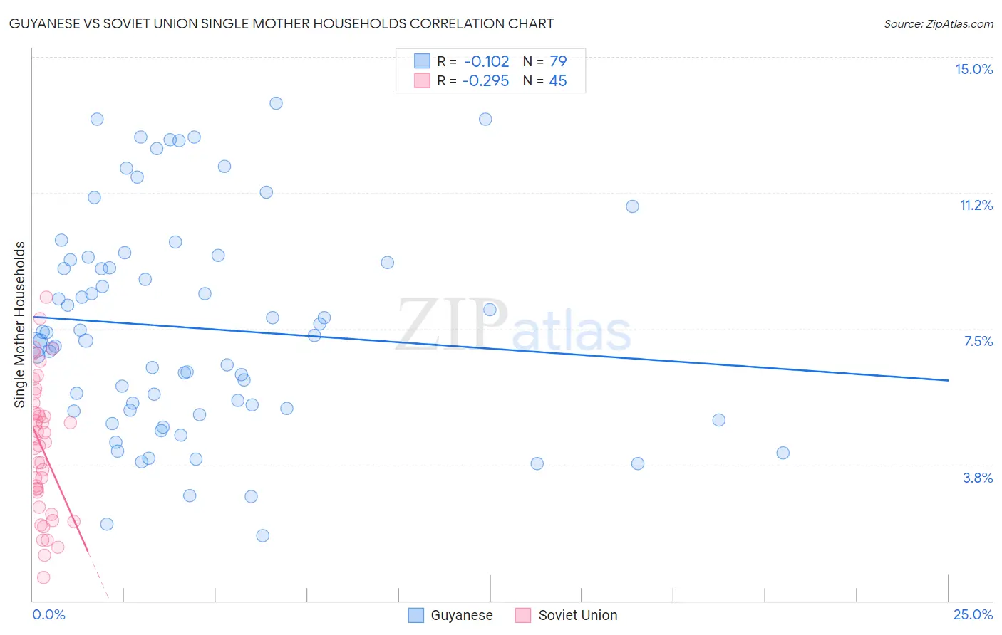 Guyanese vs Soviet Union Single Mother Households