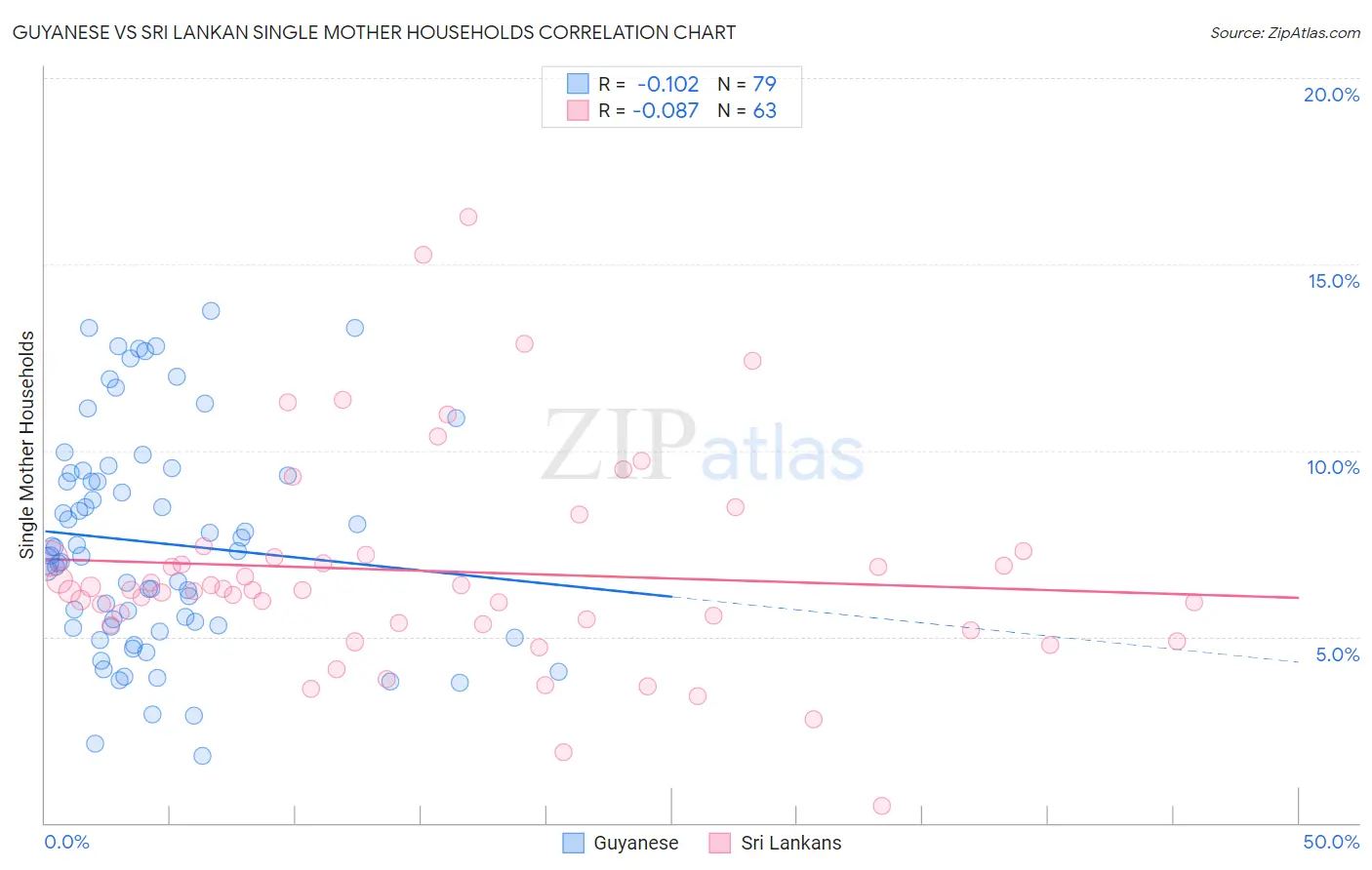Guyanese vs Sri Lankan Single Mother Households