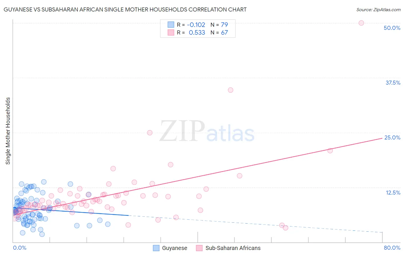 Guyanese vs Subsaharan African Single Mother Households