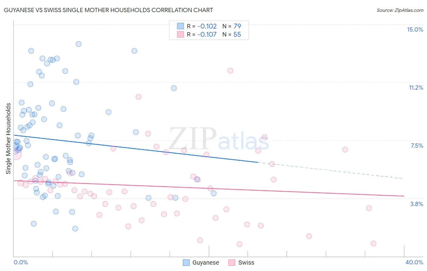 Guyanese vs Swiss Single Mother Households
